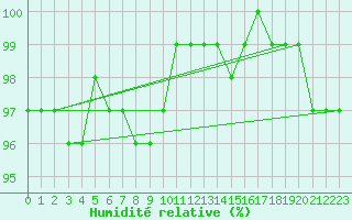 Courbe de l'humidit relative pour Schmuecke