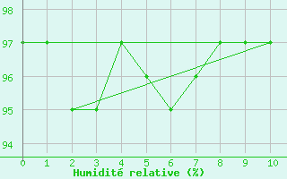 Courbe de l'humidit relative pour Berson (33)