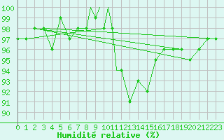 Courbe de l'humidit relative pour Northolt