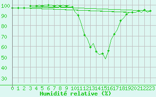 Courbe de l'humidit relative pour Bilbao (Esp)