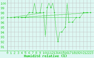 Courbe de l'humidit relative pour Valley