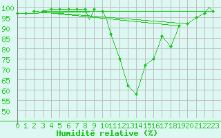 Courbe de l'humidit relative pour Coningsby Royal Air Force Base