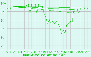 Courbe de l'humidit relative pour Hawarden