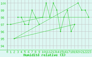 Courbe de l'humidit relative pour Bellefontaine (88)