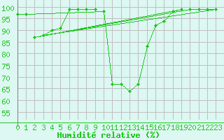 Courbe de l'humidit relative pour Courtelary
