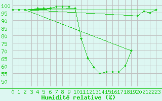 Courbe de l'humidit relative pour Peyrelevade (19)