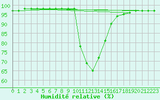Courbe de l'humidit relative pour Gorgova