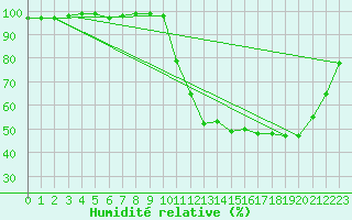 Courbe de l'humidit relative pour Gourdon (46)