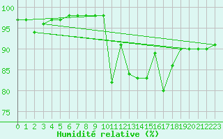 Courbe de l'humidit relative pour Albert-Bray (80)