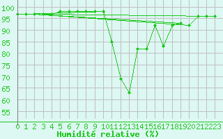 Courbe de l'humidit relative pour Boulc (26)