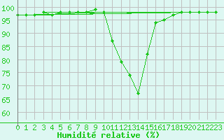 Courbe de l'humidit relative pour Novo Mesto