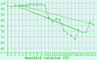 Courbe de l'humidit relative pour Dinard (35)