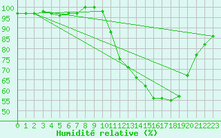 Courbe de l'humidit relative pour Sermange-Erzange (57)