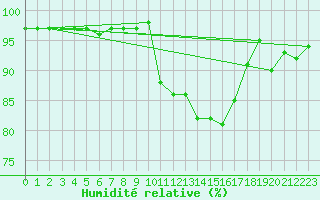 Courbe de l'humidit relative pour Villefontaine (38)