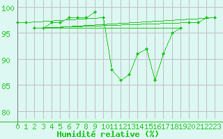 Courbe de l'humidit relative pour Belfort (90)