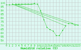 Courbe de l'humidit relative pour Gourdon (46)