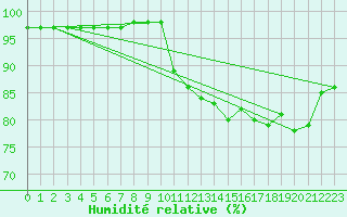 Courbe de l'humidit relative pour Liefrange (Lu)