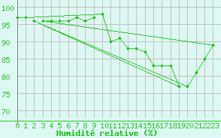 Courbe de l'humidit relative pour Banloc