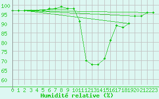Courbe de l'humidit relative pour Brive-Laroche (19)