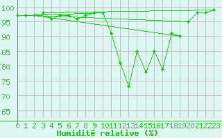 Courbe de l'humidit relative pour Gourdon (46)