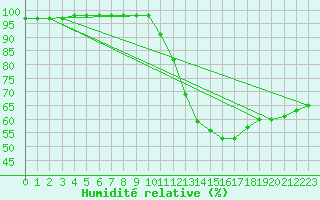 Courbe de l'humidit relative pour Blus (40)