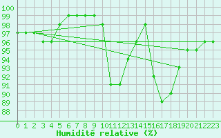 Courbe de l'humidit relative pour Ploumanac'h (22)