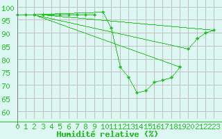 Courbe de l'humidit relative pour Corsept (44)