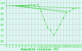 Courbe de l'humidit relative pour Lignerolles (03)