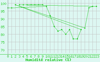 Courbe de l'humidit relative pour Albert-Bray (80)