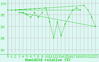 Courbe de l'humidit relative pour Nyhamn