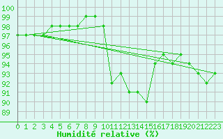 Courbe de l'humidit relative pour Reims-Prunay (51)
