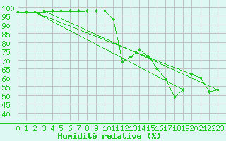 Courbe de l'humidit relative pour Xonrupt-Longemer (88)