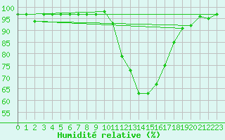 Courbe de l'humidit relative pour Aubenas - Lanas (07)