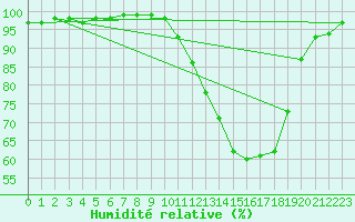 Courbe de l'humidit relative pour Luxeuil (70)