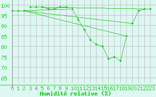 Courbe de l'humidit relative pour Steinau, Kr. Cuxhave