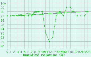 Courbe de l'humidit relative pour Strathallan