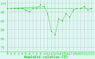 Courbe de l'humidit relative pour Le Mesnil-Esnard (76)