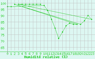 Courbe de l'humidit relative pour Keswick