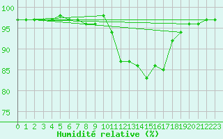 Courbe de l'humidit relative pour Guret Saint-Laurent (23)