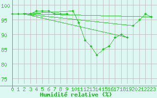 Courbe de l'humidit relative pour Beauvais (60)