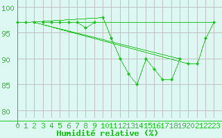 Courbe de l'humidit relative pour Gravesend-Broadness