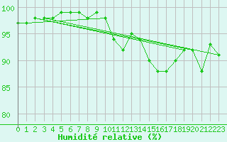 Courbe de l'humidit relative pour Gros-Rderching (57)