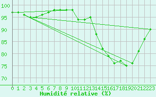 Courbe de l'humidit relative pour Mirebeau (86)