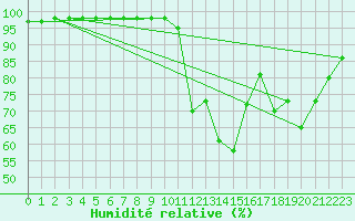 Courbe de l'humidit relative pour Potes / Torre del Infantado (Esp)