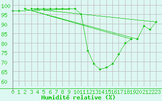 Courbe de l'humidit relative pour Pertuis - Le Farigoulier (84)