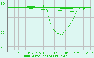 Courbe de l'humidit relative pour Saint-Brevin (44)