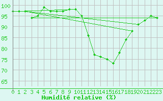 Courbe de l'humidit relative pour Nonaville (16)