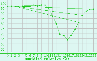 Courbe de l'humidit relative pour Saint-Philbert-sur-Risle (27)