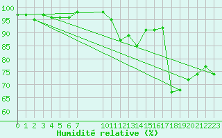 Courbe de l'humidit relative pour Vias (34)