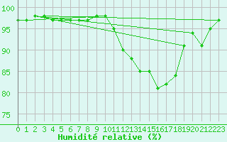 Courbe de l'humidit relative pour Lorient (56)